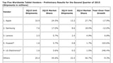 Worldwide Tablet Market Declines 7%, iPad Market Share Falls Below 25% [Chart]