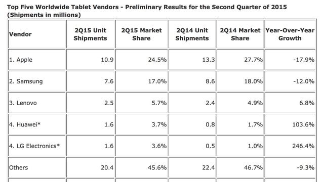 Worldwide Tablet Market Declines 7%, iPad Market Share Falls Below 25% ...