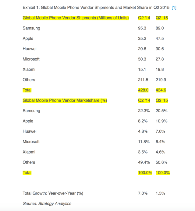 Apple&#039;s Global Mobile Phone Market Share Increases to 10.9% [Chart]