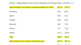 Apple's Global Mobile Phone Market Share Increases to 10.9% [Chart]