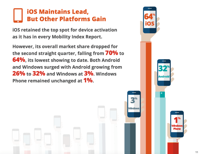 iOS Maintains Its Lead in Enterprise but Android is Gaining