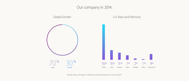 Apple Publishes Diversity Report, Tim Cook Says &#039;There is a Lot More Work to be Done&#039;