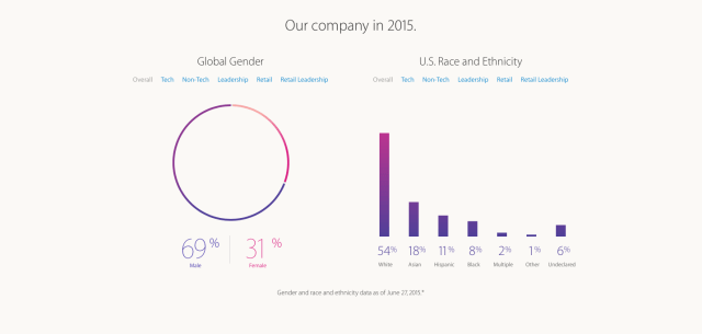 Apple Publishes Diversity Report, Tim Cook Says &#039;There is a Lot More Work to be Done&#039;