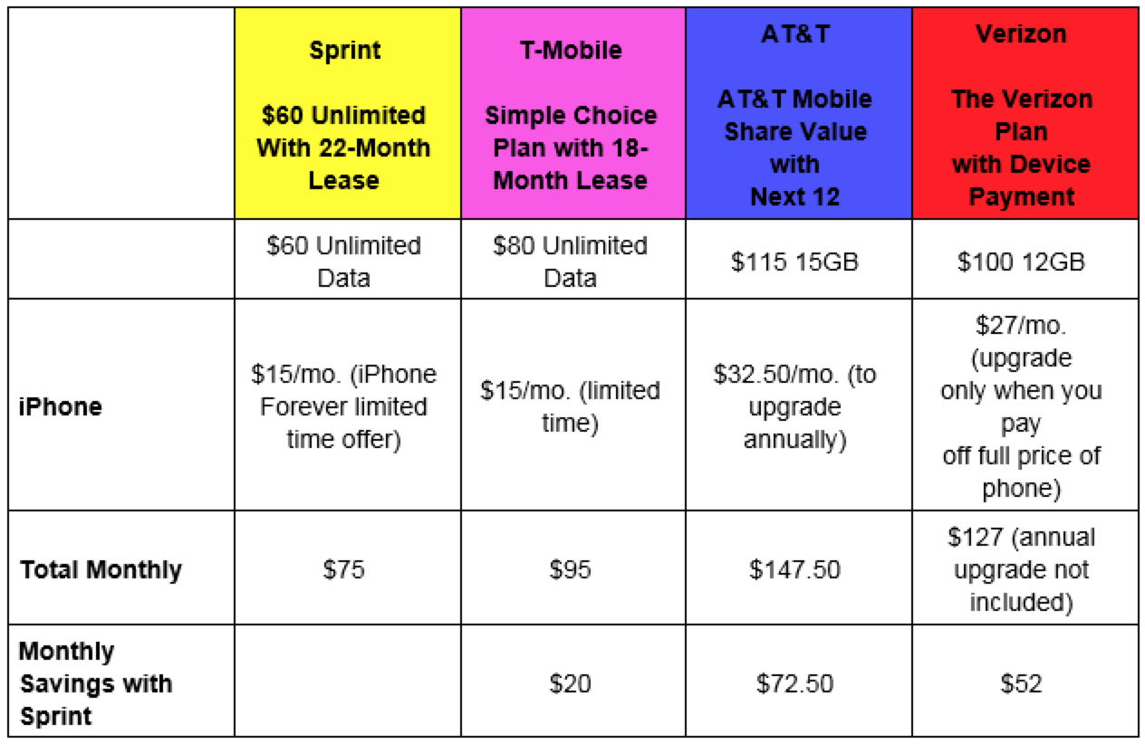 Sprint Announces &#039;iPhone Forever&#039; Upgrade Add-On for $22/Month