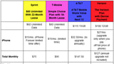 Sprint Announces 'iPhone Forever' Upgrade Add-On for $22/Month