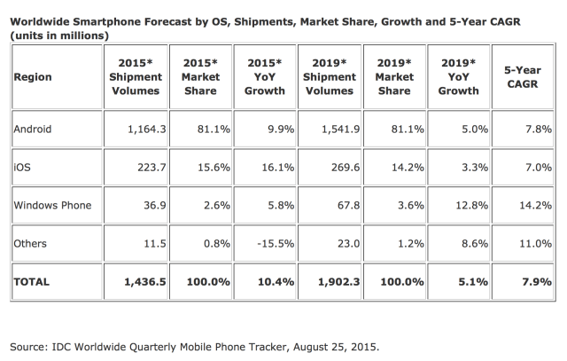 Smartphone OS Market Share Not Expected to Change Much Through 2019 [Chart]