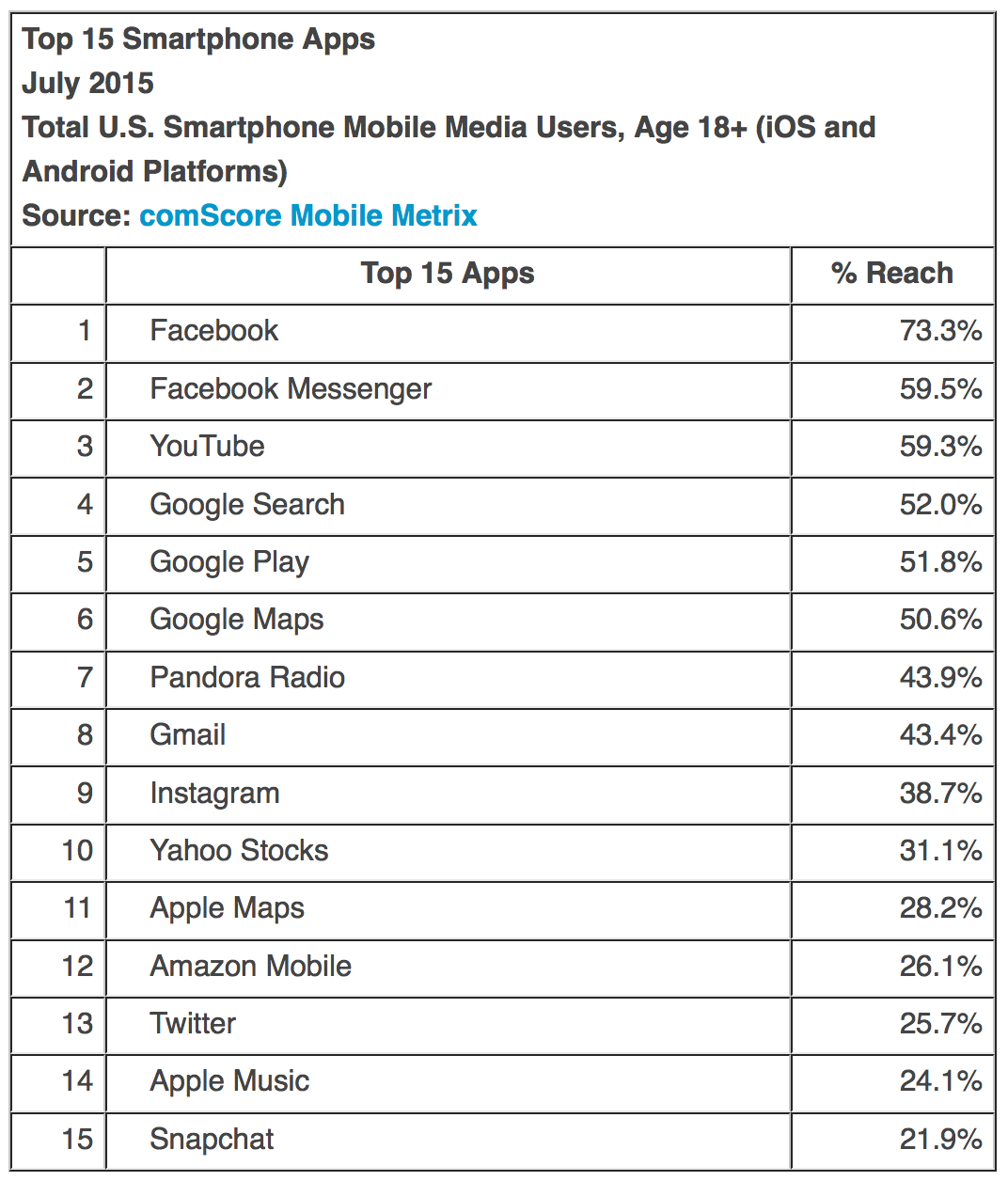 iOS Market Share Increases in the United States, Apple Music Makes List of Top 15 Apps [Chart]