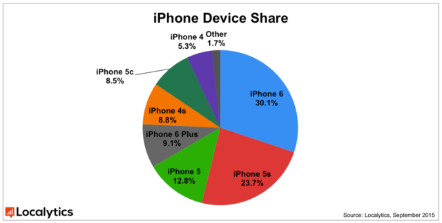 The iPhone 6 is the Most Popular iPhone, Has the Highest App Engagement [Chart]