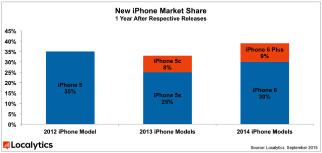 The iPhone 6 is the Most Popular iPhone, Has the Highest App Engagement [Chart]