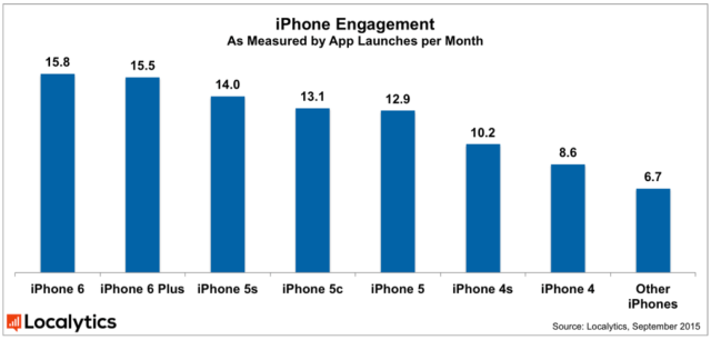 The iPhone 6 is the Most Popular iPhone, Has the Highest App Engagement [Chart]