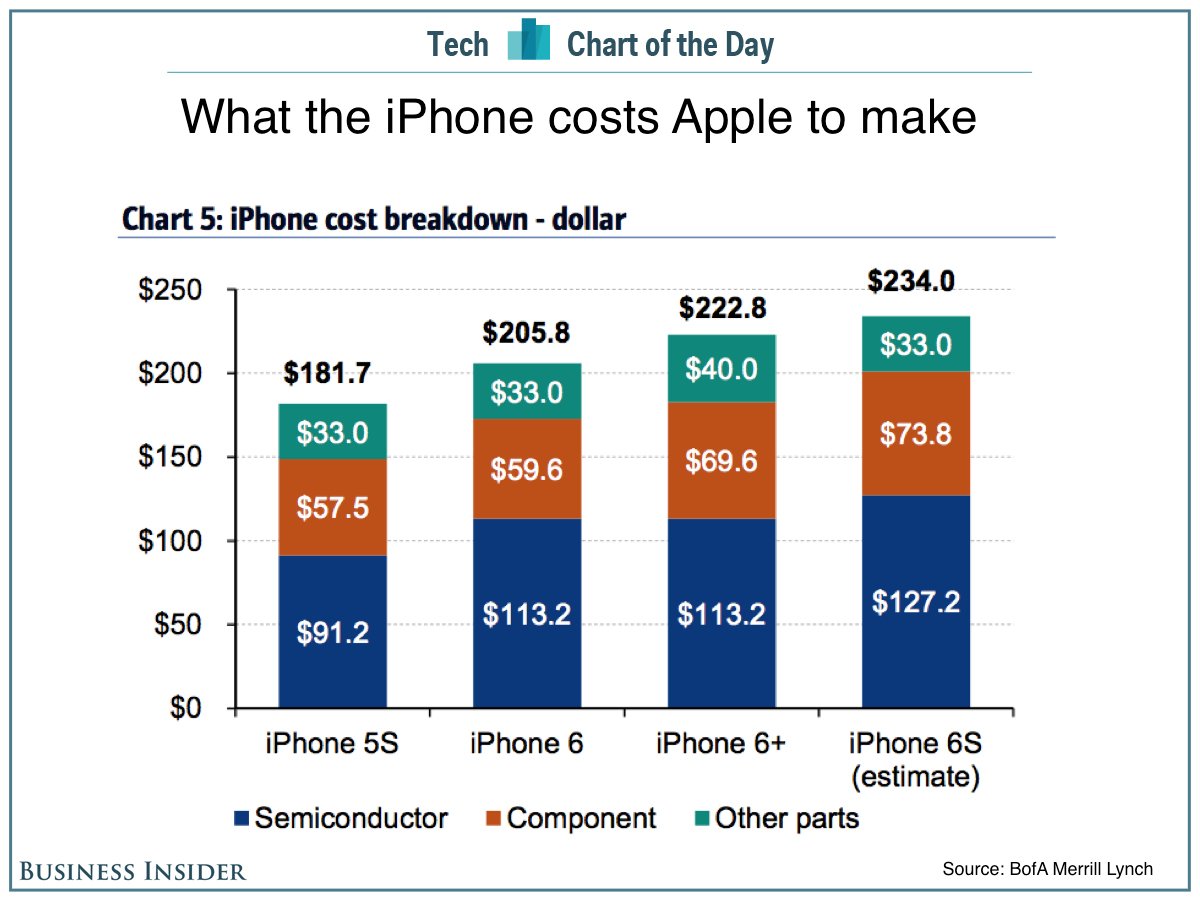 The iPhone 6s Costs Apple About $234 in Components [Chart]