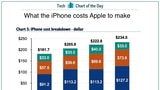 The iPhone 6s Costs Apple About $234 in Components [Chart]