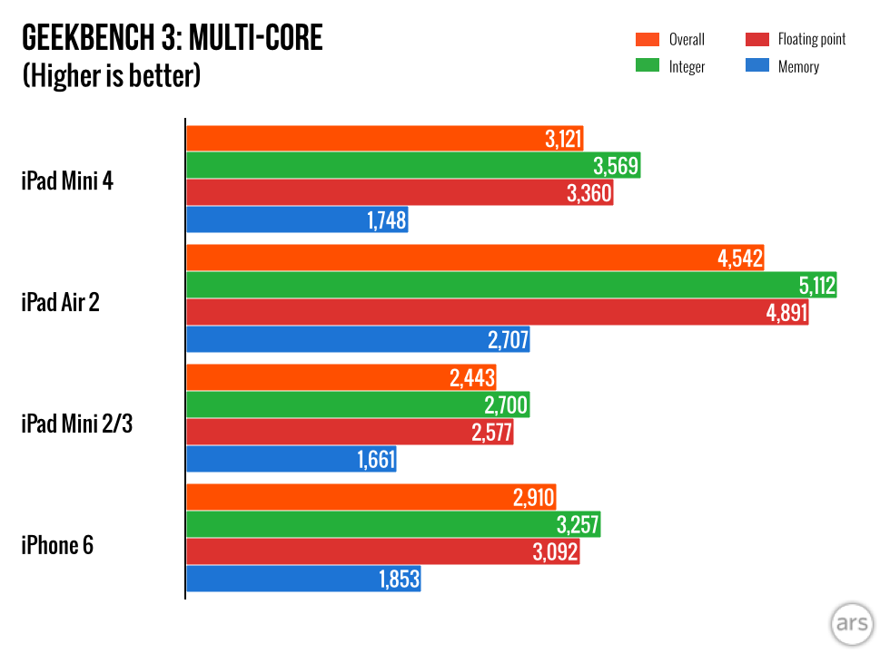 Benchmarks Reveal iPad Mini 4 Has 1.5GHz Apple A8 Processor with 2GB of RAM [Chart]