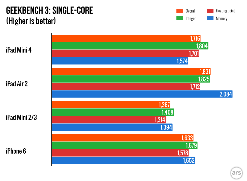 Benchmarks Reveal iPad Mini 4 Has 1.5GHz Apple A8 Processor with 2GB of RAM [Chart]