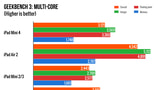 Benchmarks Reveal iPad Mini 4 Has 1.5GHz Apple A8 Processor with 2GB of RAM [Chart]