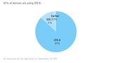 iOS 8 Adoption Reaches 87% Just Prior to the Release of iOS 9 [Chart]