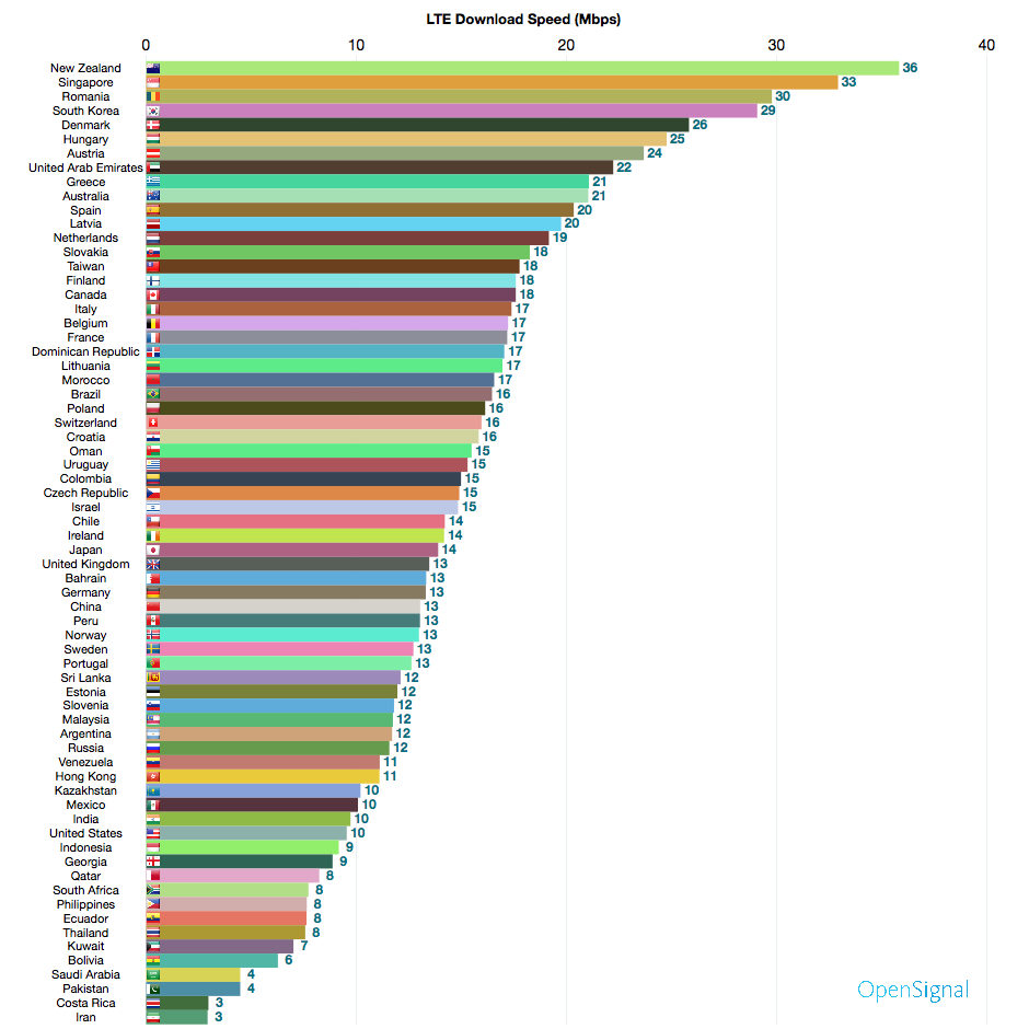 United States Drops to 55th in Global 4G LTE Speed Rankings [Chart]