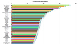 United States Drops to 55th in Global 4G LTE Speed Rankings [Chart]