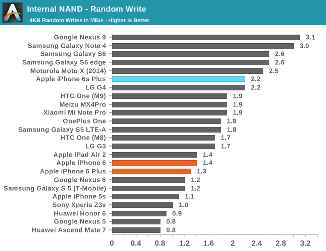 First iPhone 6s Storage Benchmarks [Chart]