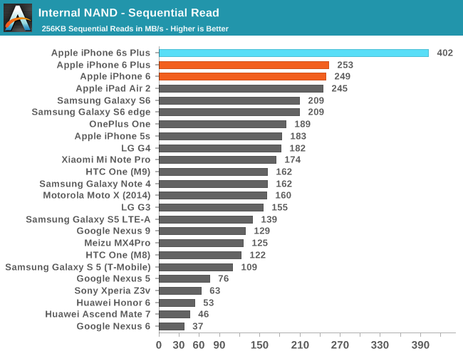 First iPhone 6s Storage Benchmarks [Chart]