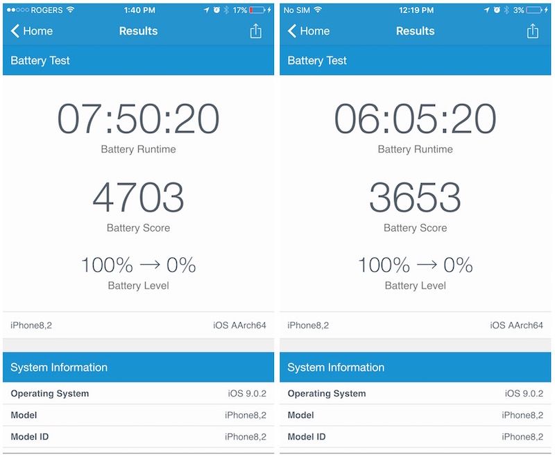 iPhone 6s With TSMC A9 Chip May Get Nearly 2 Hours More Battery Life Than With Samsung Chip