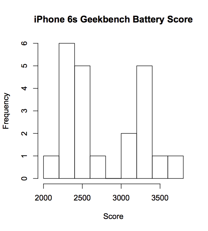 iPhone 6s With TSMC A9 Chip May Get Nearly 2 Hours More Battery Life Than With Samsung Chip