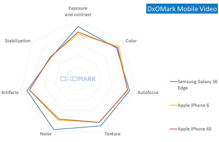 iPhone 6s Camera Receives Same DxOMark Score as iPhone 6, Falls Behind Competition [Chart]
