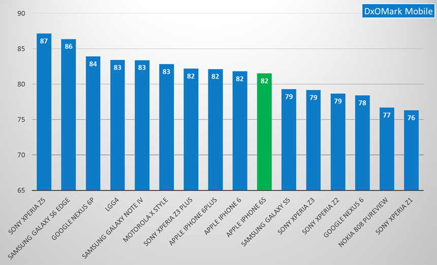 iPhone 6s Camera Receives Same DxOMark Score as iPhone 6, Falls Behind Competition [Chart]