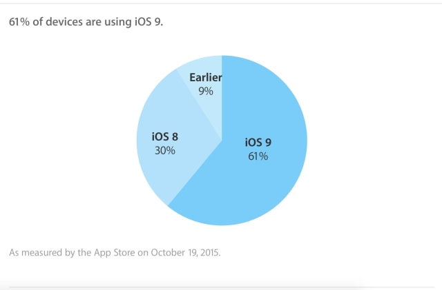 iOS 9 Adoption Reaches 61% [Chart]