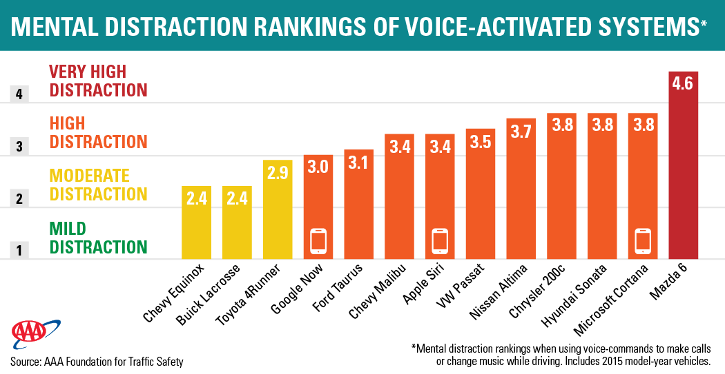 Mental Distraction Rankings of Voice Activated Systems While Driving [Chart]