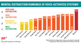 Mental Distraction Rankings of Voice Activated Systems While Driving [Chart]