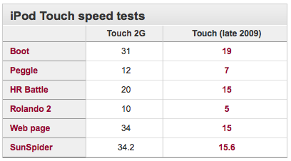 iPod Touch 3G Gets Speed Tested