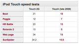 iPod Touch 3G Gets Speed Tested