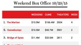 Steve Jobs Movie Grosses Just $7.3 Million in Its First Weekend of Wide Release