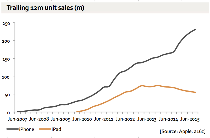iPad Sales Continue to Decline [Chart]