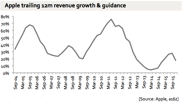 Apple Revenue Growth From 2004 to 2015 [Chart]