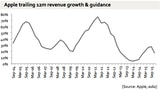 Apple Revenue Growth From 2004 to 2015 [Chart]