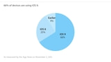 Apple Announces iOS 9 Adoption Has Reached 66%