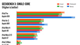 Early iPad Pro Benchmarks [Charts]