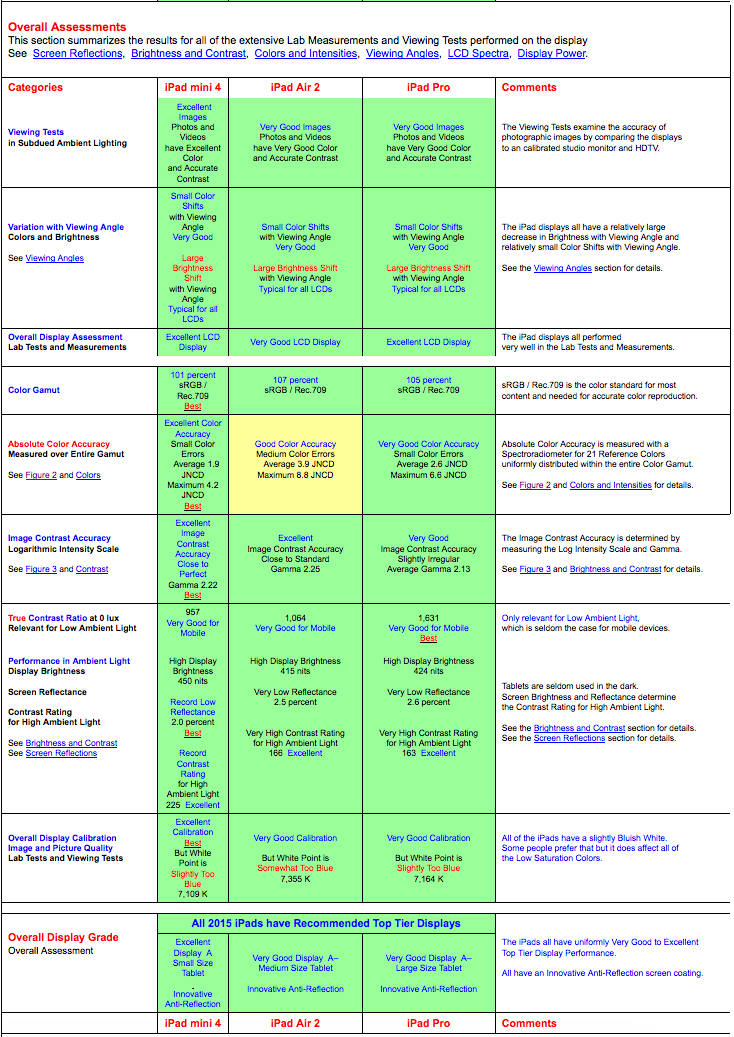 Display Technology Shoot-Out: iPad Pro vs. iPad Air 2 vs. iPad Mini 4