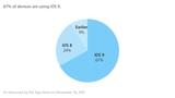 iOS 9 Adoption Squeaks Up to 67% [Chart]