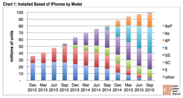 There are Over 100 Million iPhones in Use in the USA [Report]