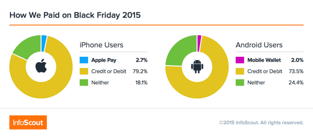 Apple Pay Usage on Black Friday Declined Year Over Year [Chart]