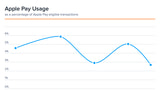 Apple Pay Usage on Black Friday Declined Year Over Year [Chart]