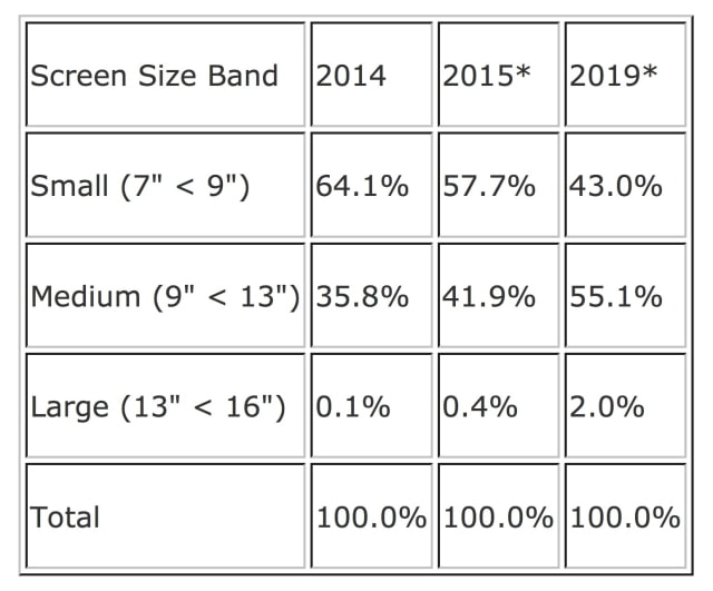 Worldwide Tablet Market to Decline 8.1% in 2015, iPad Pro Apple&#039;s Only Way to Gain Market Share?