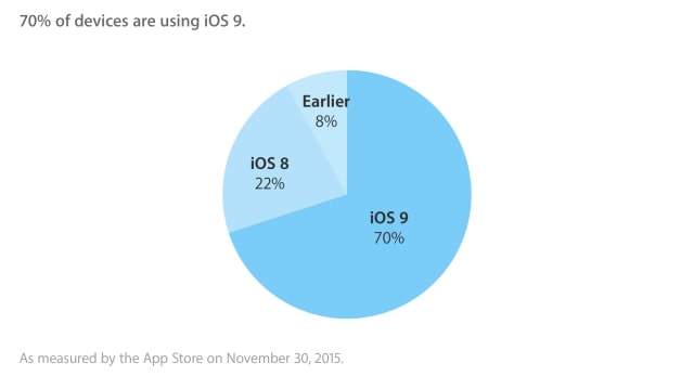 iOS 9 Adoption Reaches 70% [Chart]