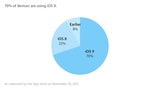 iOS 9 Adoption Reaches 70% [Chart]