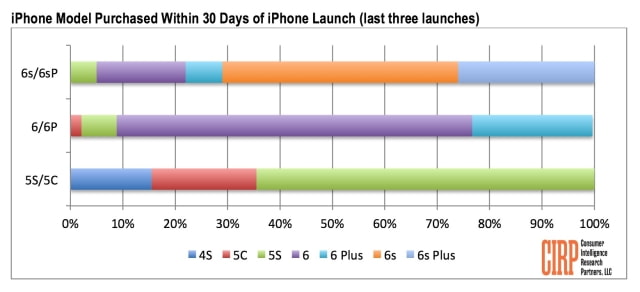 iPhone 6s Launch Study Finds That More Buyers Are Choosing the Larger Plus Model