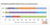 iPhone 6s Launch Study Finds That More Buyers Are Choosing the Larger Plus Model