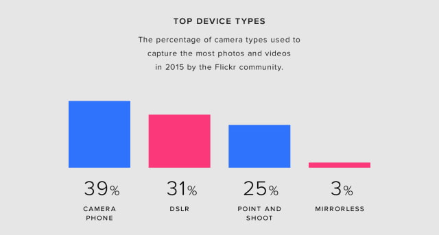 The iPhone Was the Top Camera on Flickr in 2015